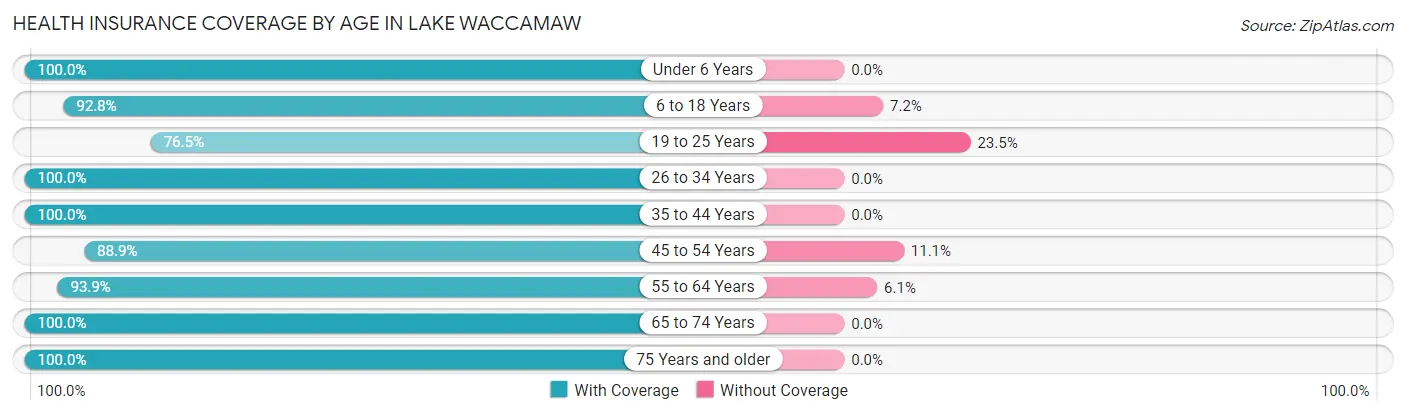 Health Insurance Coverage by Age in Lake Waccamaw