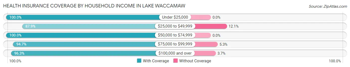 Health Insurance Coverage by Household Income in Lake Waccamaw