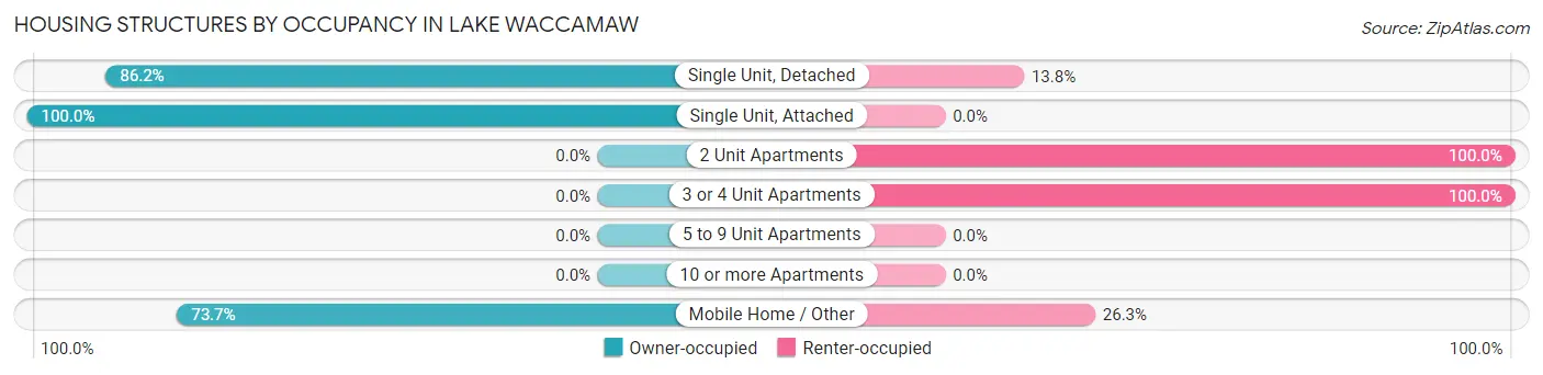 Housing Structures by Occupancy in Lake Waccamaw