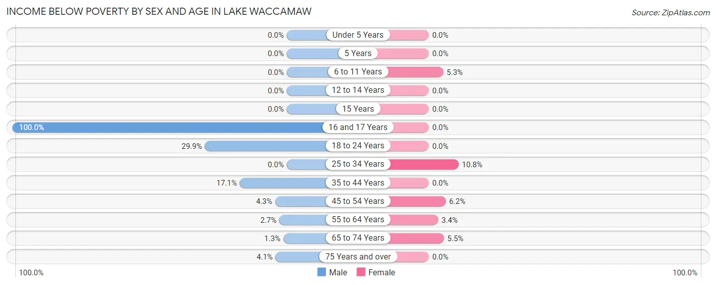 Income Below Poverty by Sex and Age in Lake Waccamaw