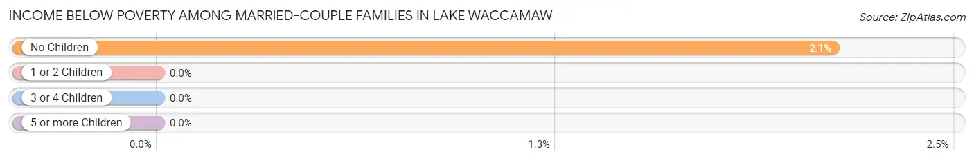Income Below Poverty Among Married-Couple Families in Lake Waccamaw