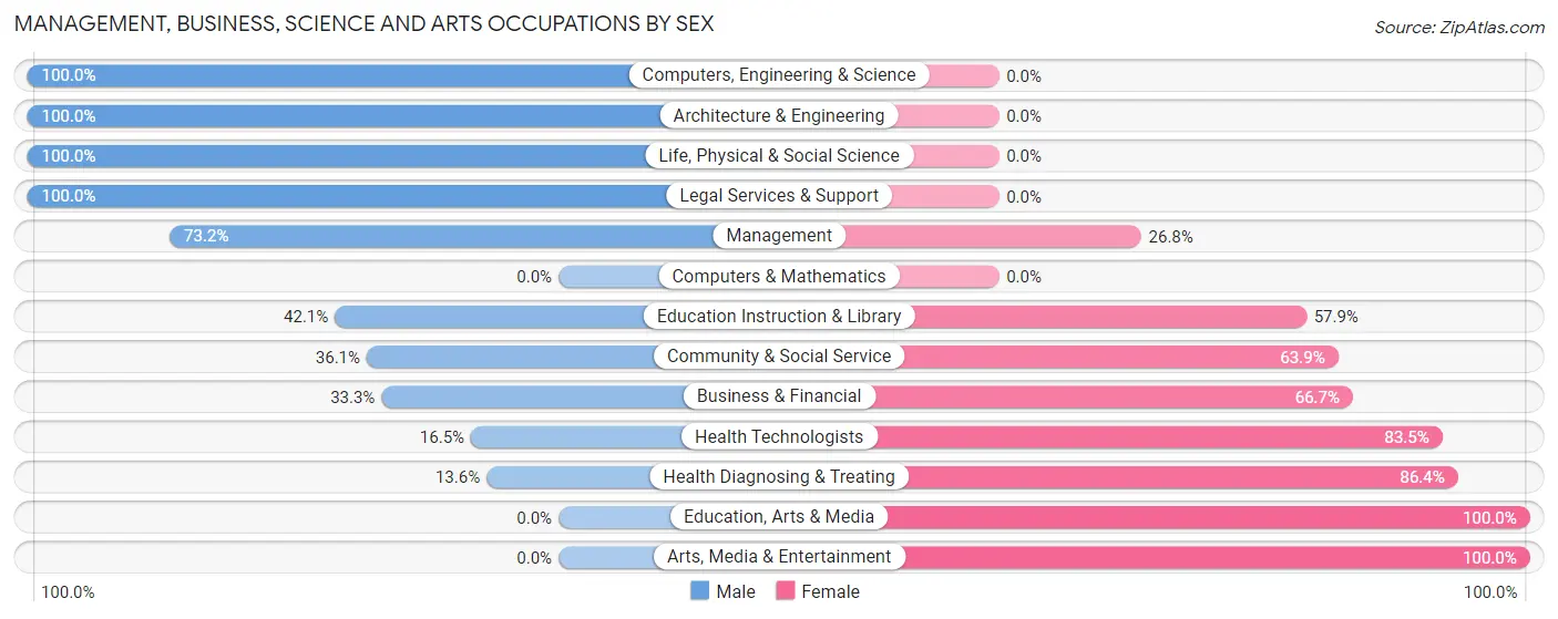 Management, Business, Science and Arts Occupations by Sex in Lake Waccamaw