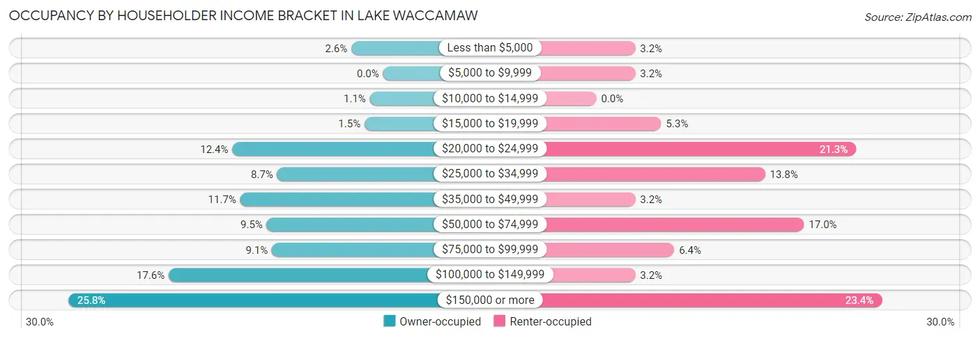 Occupancy by Householder Income Bracket in Lake Waccamaw