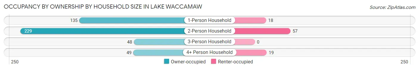 Occupancy by Ownership by Household Size in Lake Waccamaw