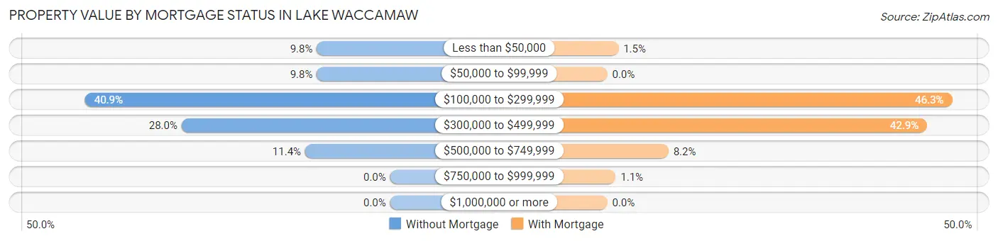 Property Value by Mortgage Status in Lake Waccamaw
