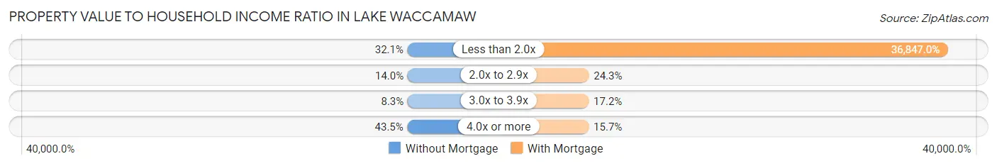 Property Value to Household Income Ratio in Lake Waccamaw