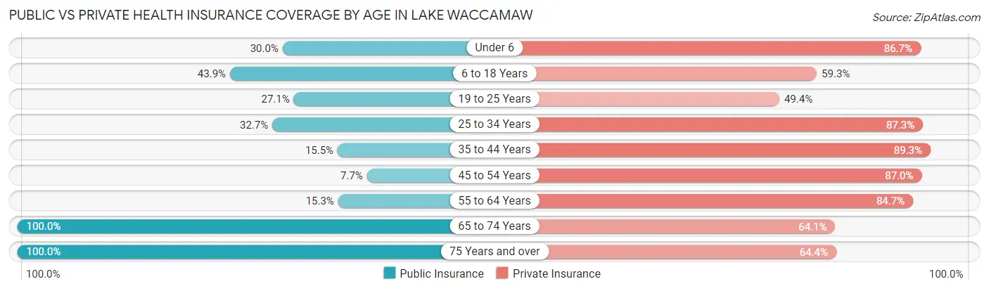 Public vs Private Health Insurance Coverage by Age in Lake Waccamaw