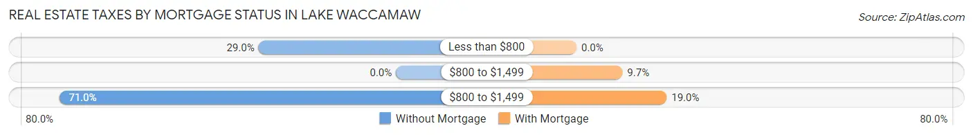 Real Estate Taxes by Mortgage Status in Lake Waccamaw