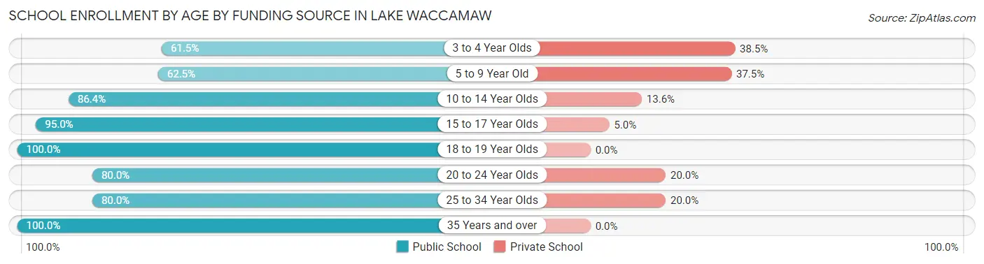 School Enrollment by Age by Funding Source in Lake Waccamaw