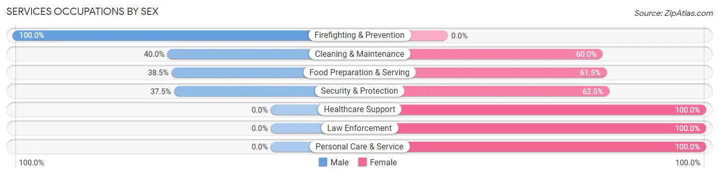 Services Occupations by Sex in Lake Waccamaw