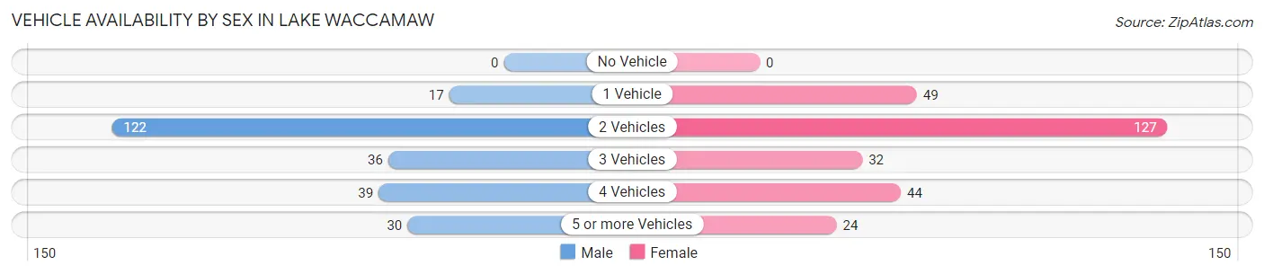 Vehicle Availability by Sex in Lake Waccamaw