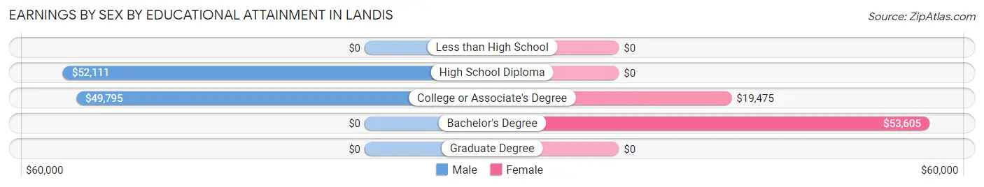 Earnings by Sex by Educational Attainment in Landis