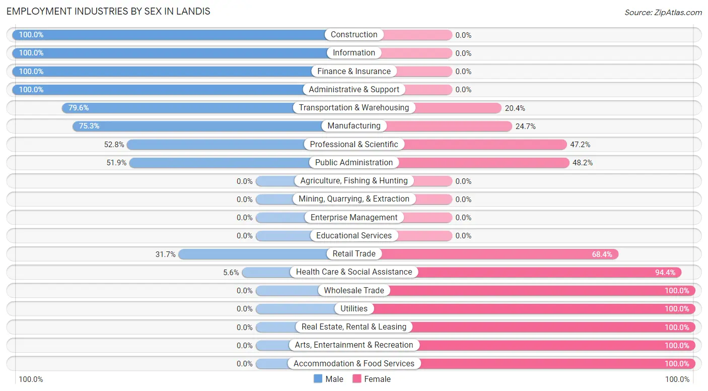 Employment Industries by Sex in Landis