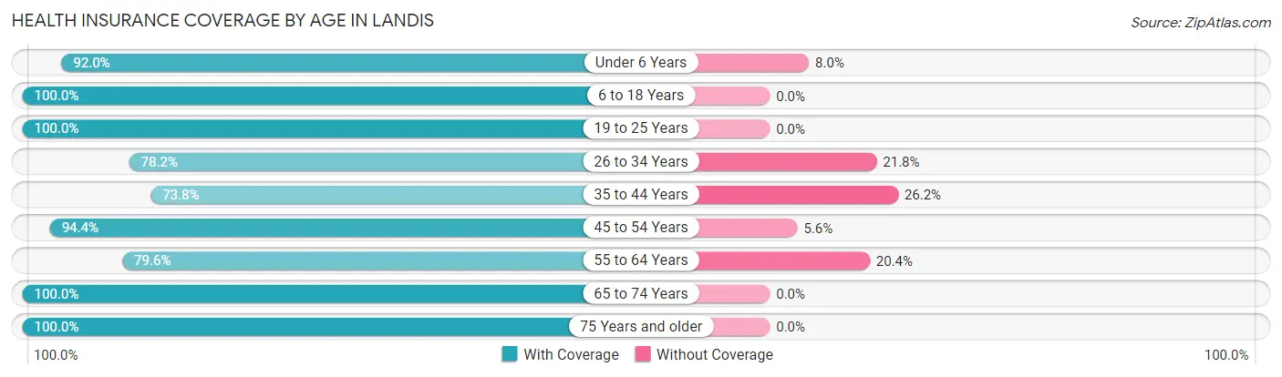 Health Insurance Coverage by Age in Landis