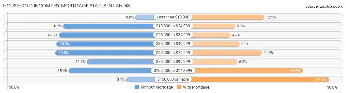 Household Income by Mortgage Status in Landis