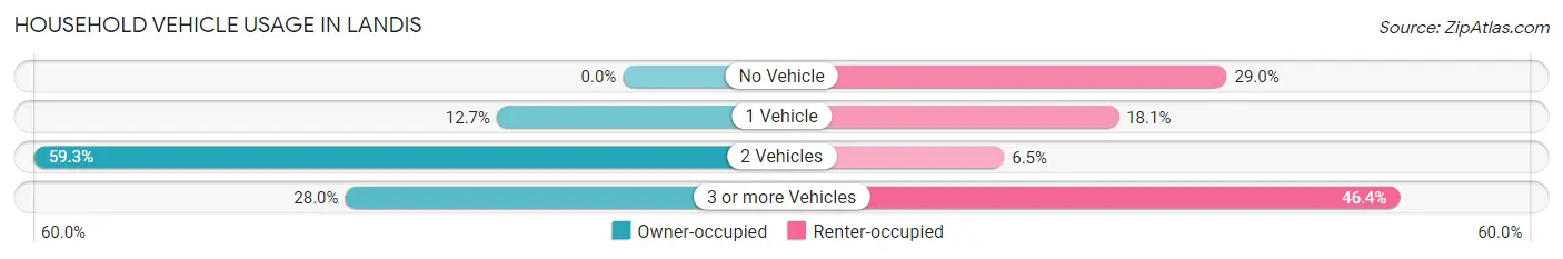 Household Vehicle Usage in Landis