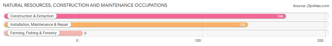 Natural Resources, Construction and Maintenance Occupations in Landis