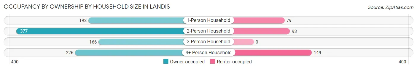 Occupancy by Ownership by Household Size in Landis