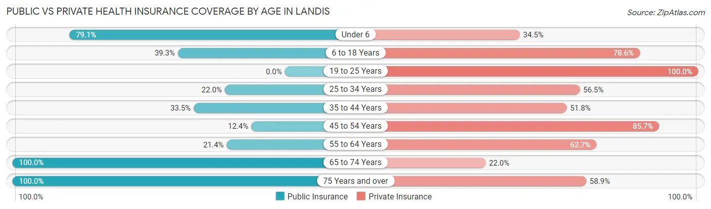Public vs Private Health Insurance Coverage by Age in Landis