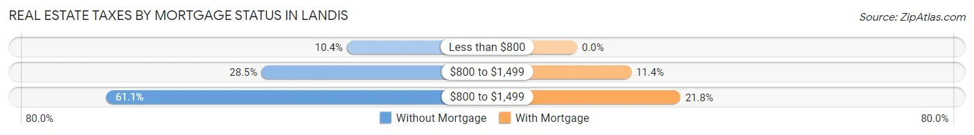 Real Estate Taxes by Mortgage Status in Landis