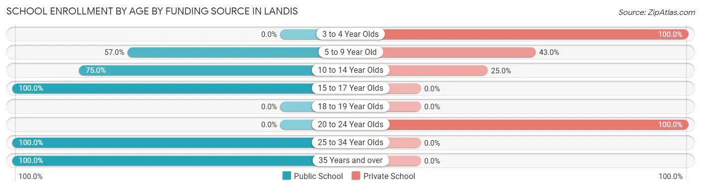 School Enrollment by Age by Funding Source in Landis