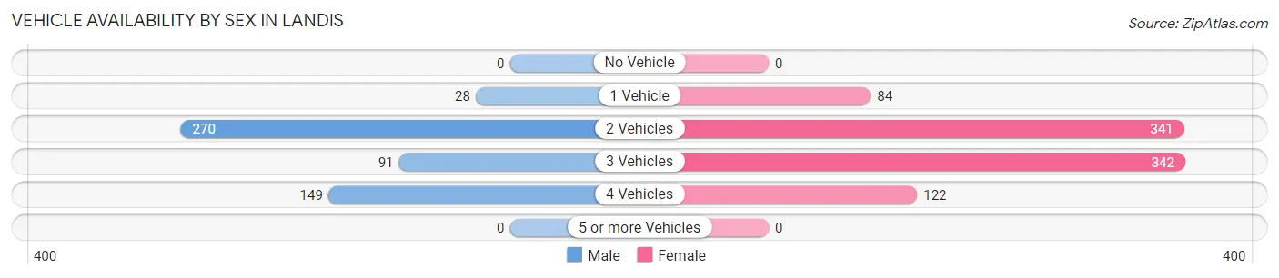 Vehicle Availability by Sex in Landis