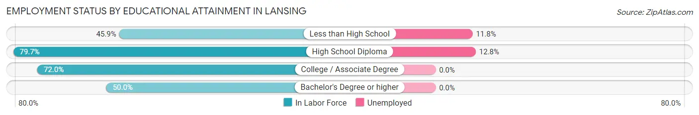 Employment Status by Educational Attainment in Lansing