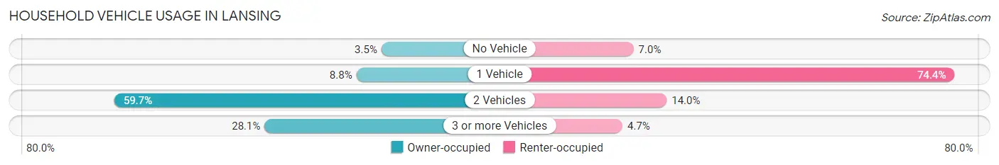 Household Vehicle Usage in Lansing