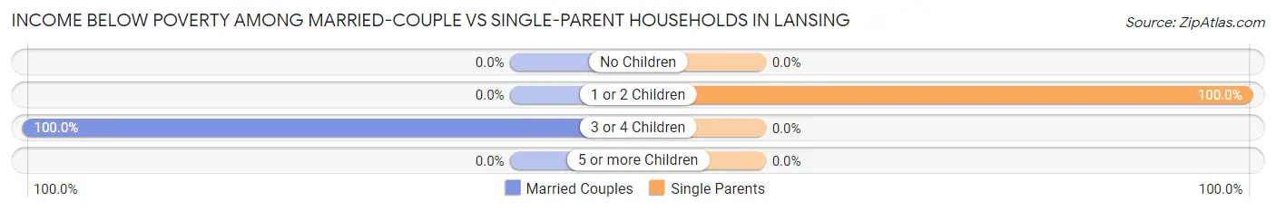 Income Below Poverty Among Married-Couple vs Single-Parent Households in Lansing
