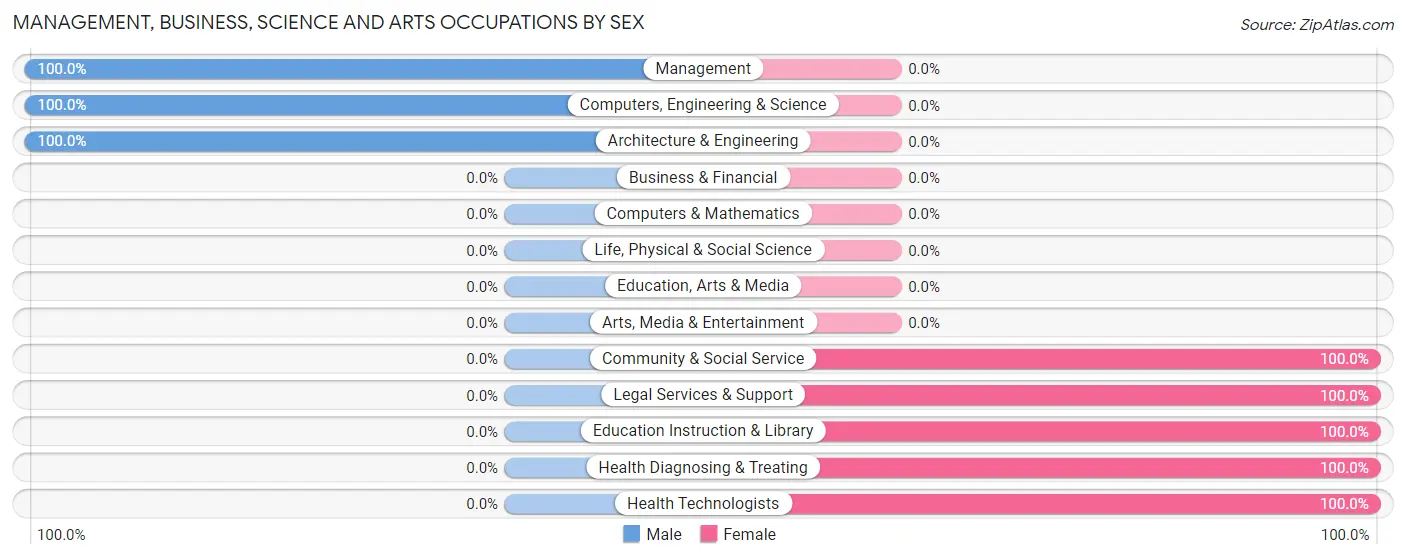 Management, Business, Science and Arts Occupations by Sex in Lansing