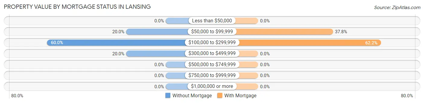 Property Value by Mortgage Status in Lansing