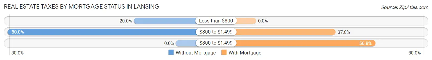 Real Estate Taxes by Mortgage Status in Lansing
