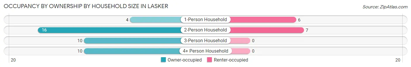 Occupancy by Ownership by Household Size in Lasker