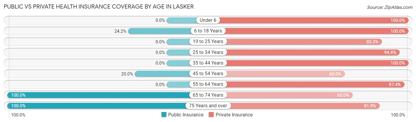 Public vs Private Health Insurance Coverage by Age in Lasker