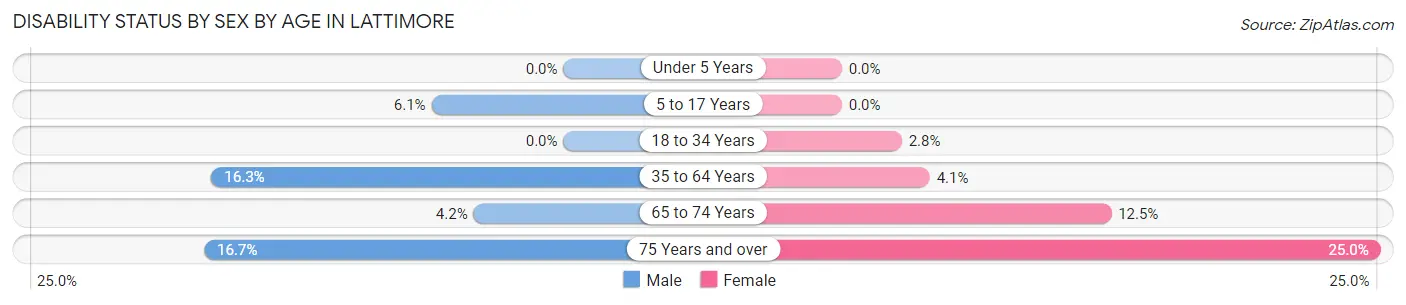 Disability Status by Sex by Age in Lattimore
