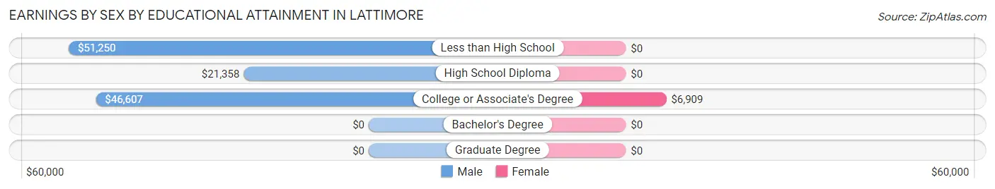 Earnings by Sex by Educational Attainment in Lattimore