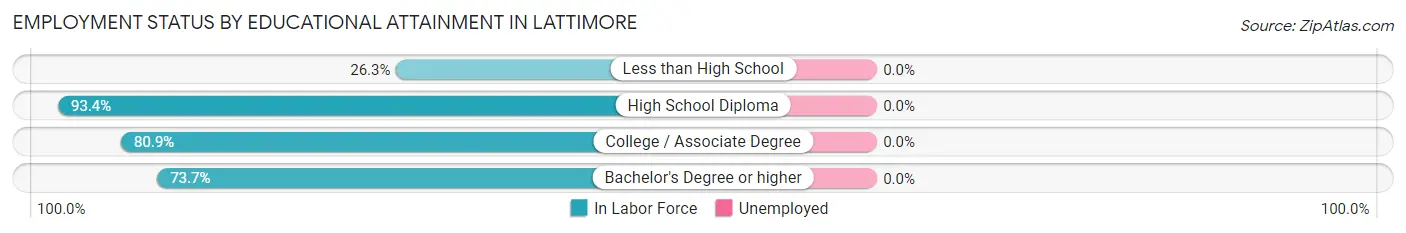 Employment Status by Educational Attainment in Lattimore