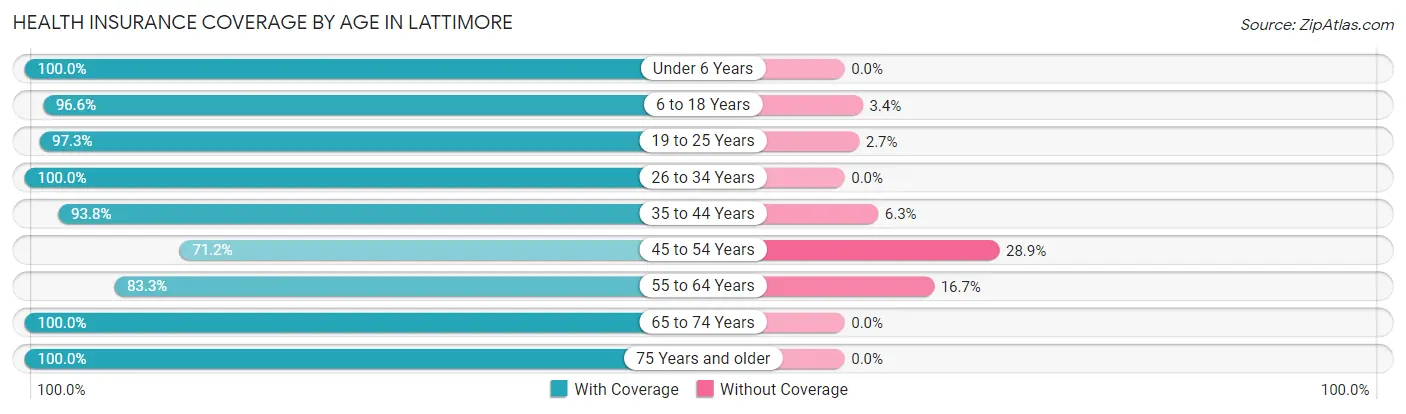 Health Insurance Coverage by Age in Lattimore