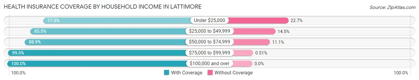Health Insurance Coverage by Household Income in Lattimore
