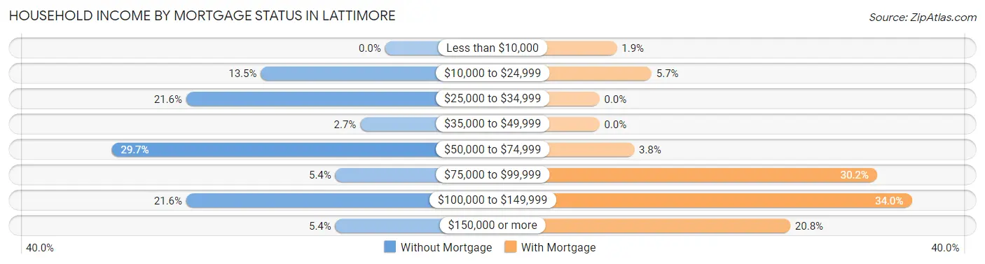 Household Income by Mortgage Status in Lattimore