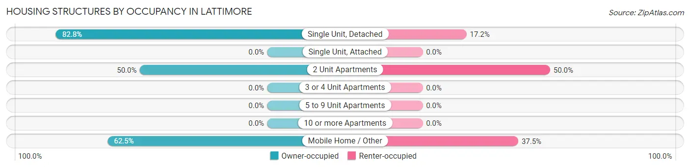 Housing Structures by Occupancy in Lattimore
