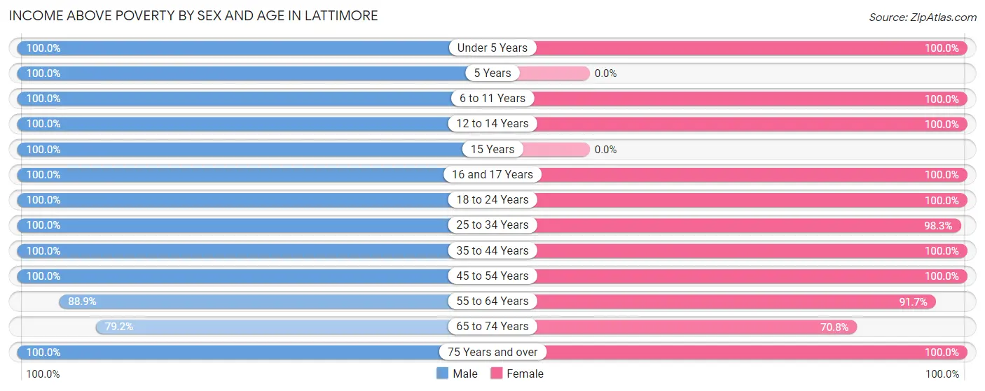 Income Above Poverty by Sex and Age in Lattimore