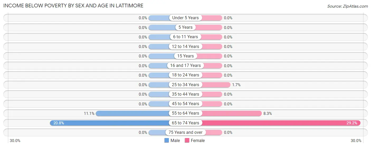 Income Below Poverty by Sex and Age in Lattimore