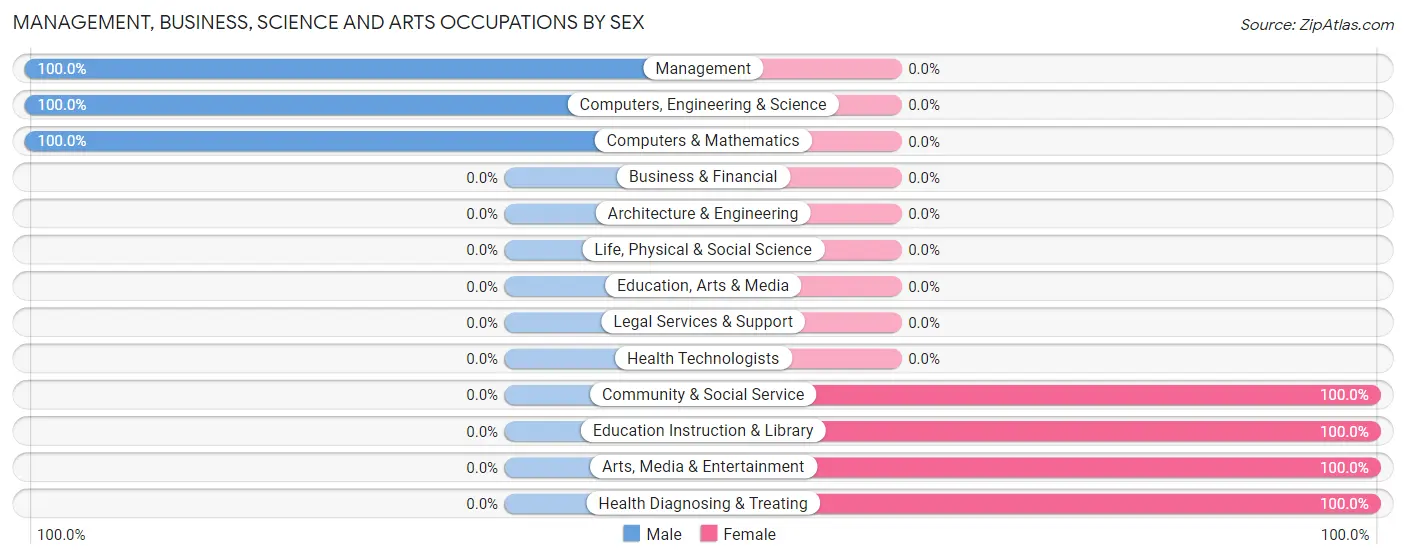 Management, Business, Science and Arts Occupations by Sex in Lattimore
