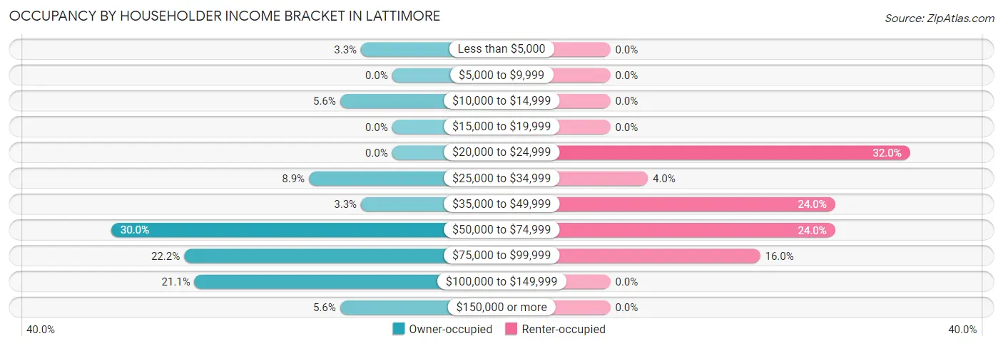 Occupancy by Householder Income Bracket in Lattimore