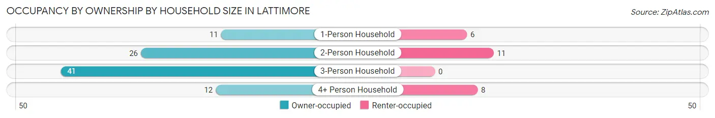 Occupancy by Ownership by Household Size in Lattimore