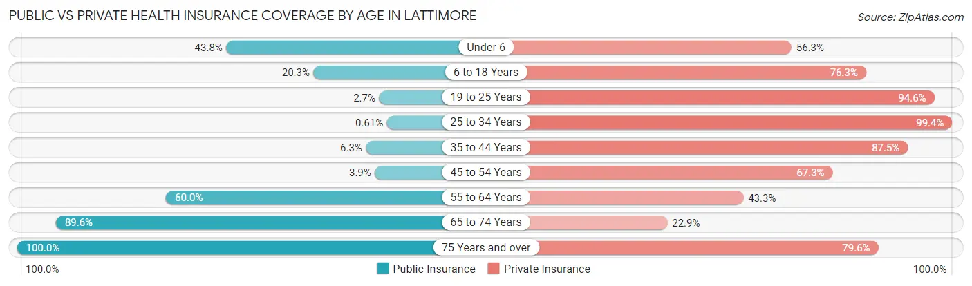 Public vs Private Health Insurance Coverage by Age in Lattimore