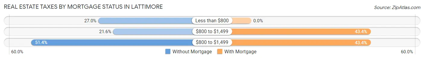 Real Estate Taxes by Mortgage Status in Lattimore