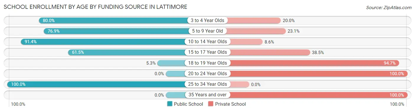 School Enrollment by Age by Funding Source in Lattimore