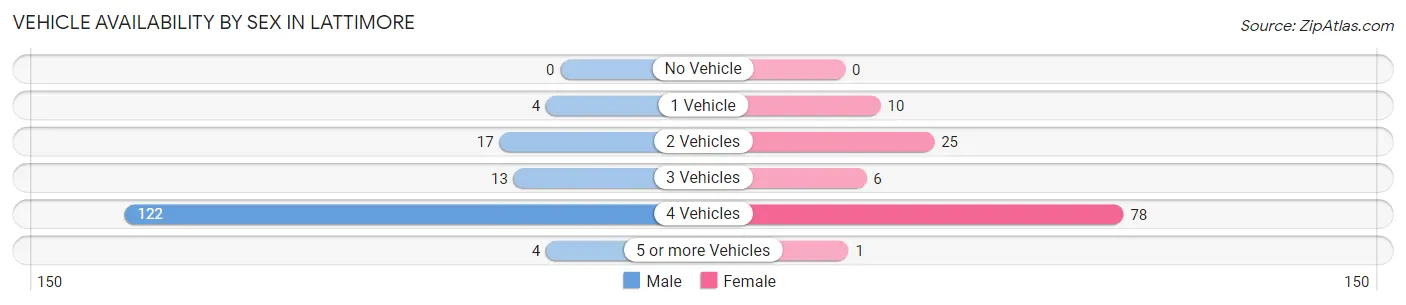 Vehicle Availability by Sex in Lattimore